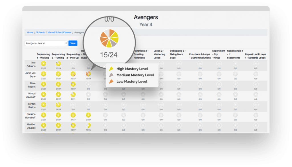 Shows the mastery level key to understand student progress.